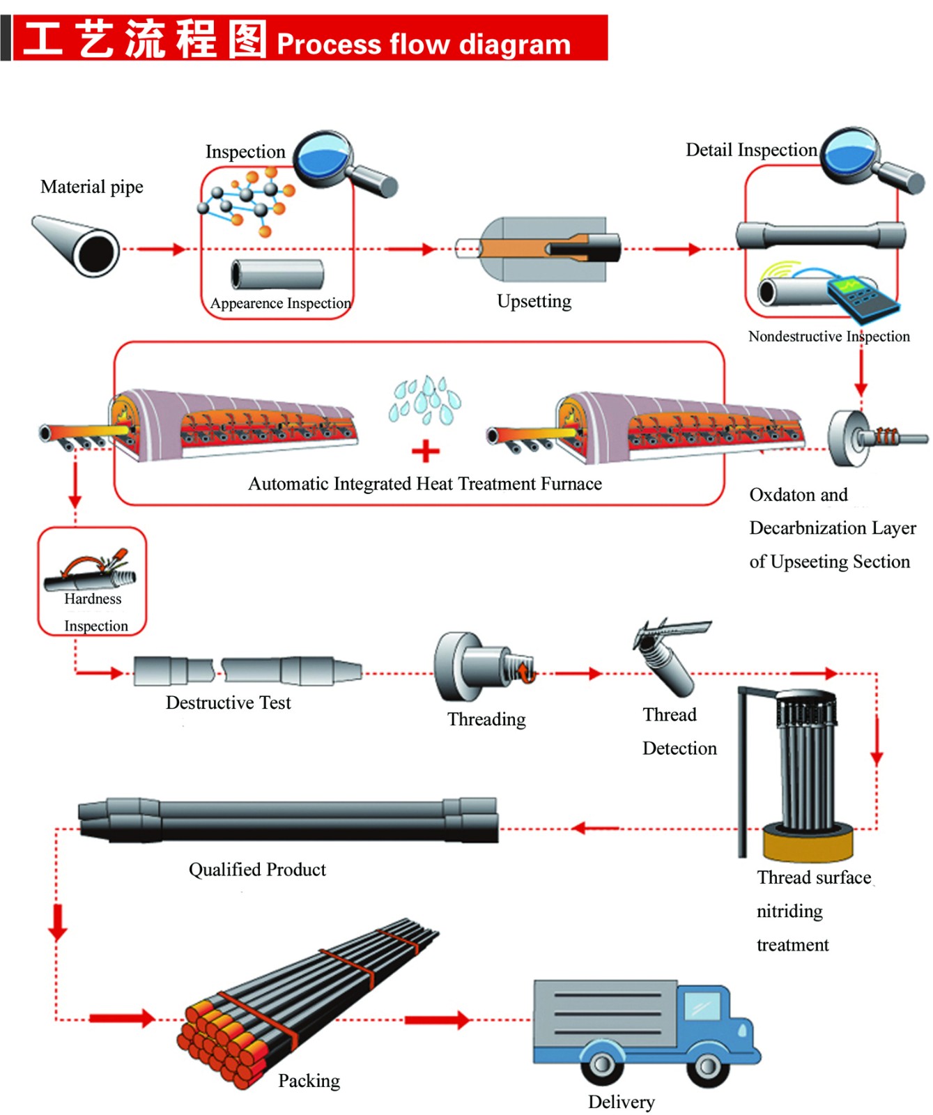  Buy fine thread drill pipe