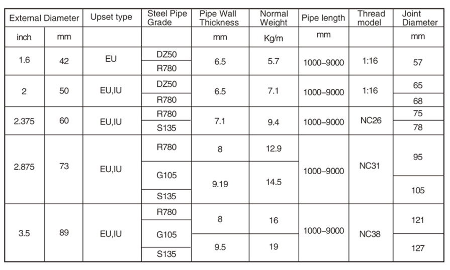 Sales flush type drill pipe