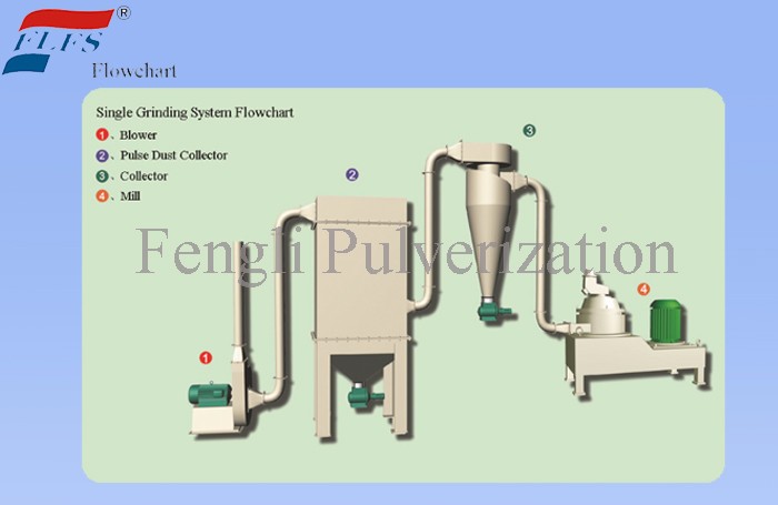Turbo Mill Manufacturers, Turbo Mill Factory, Supply Turbo Mill