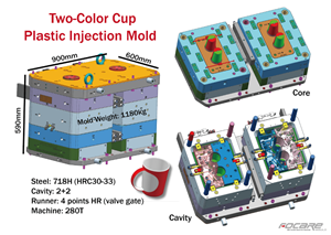 The basic principles of two-color mold design