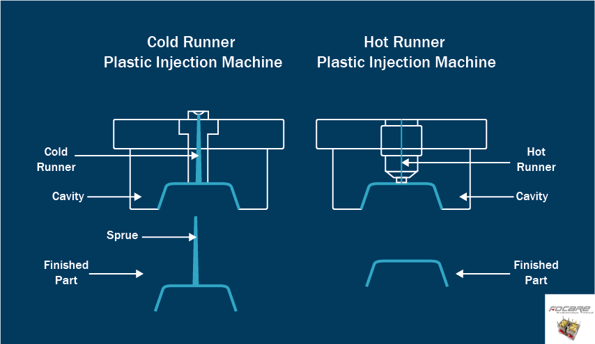 Cold runner vs Hot runner