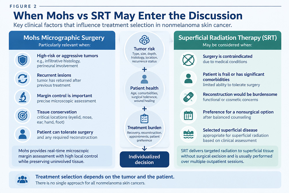 SRT recurrence rate SRT recurrence rate