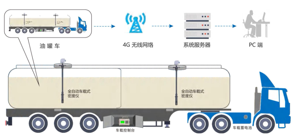 Tanker density and temperature monitoring system