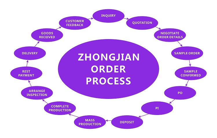 Zhongjian Order Process.jpg Zhongjian Order Process.jpg