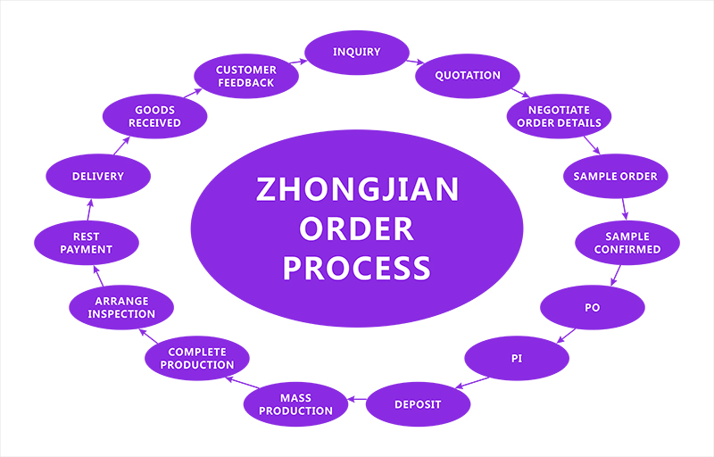 ORDER PROCESS流程图.jpg