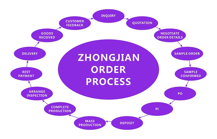 Zhongjian Order Process.jpg