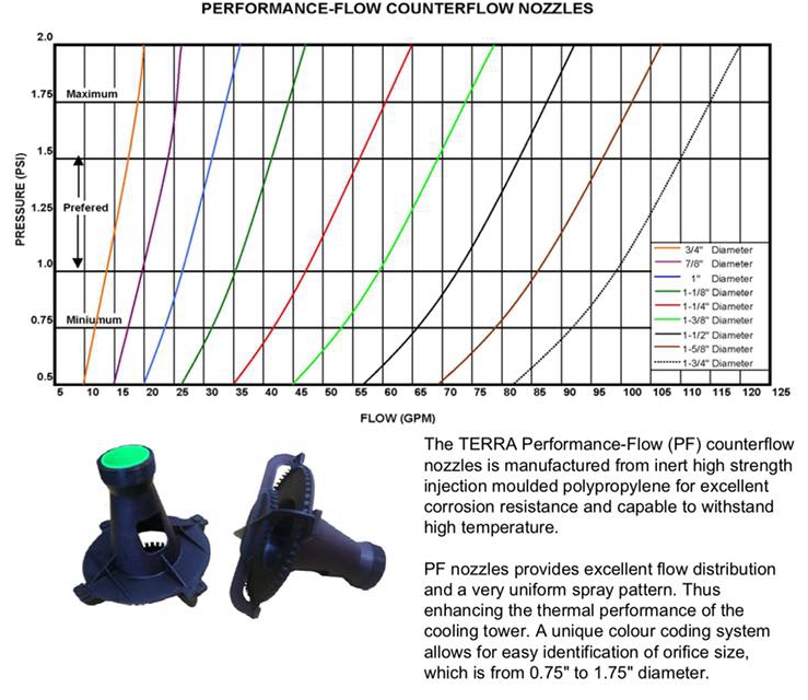 Nozzle Semprotan Menara Pendingin