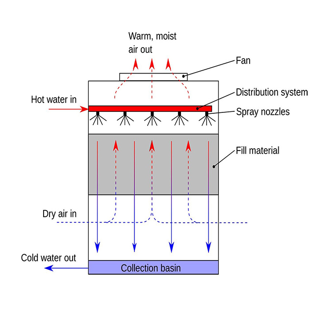 Cooling Tower Fill, Cooling Tower Drift Eliminators, Cooling Tower ...