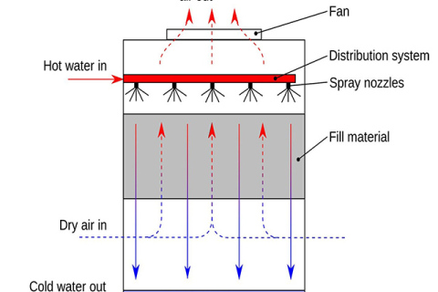 How Does A Cooling Tower Work?