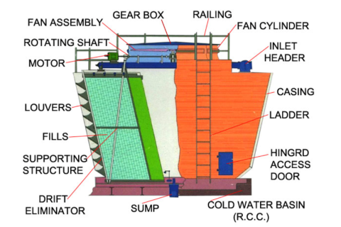 cooling towers